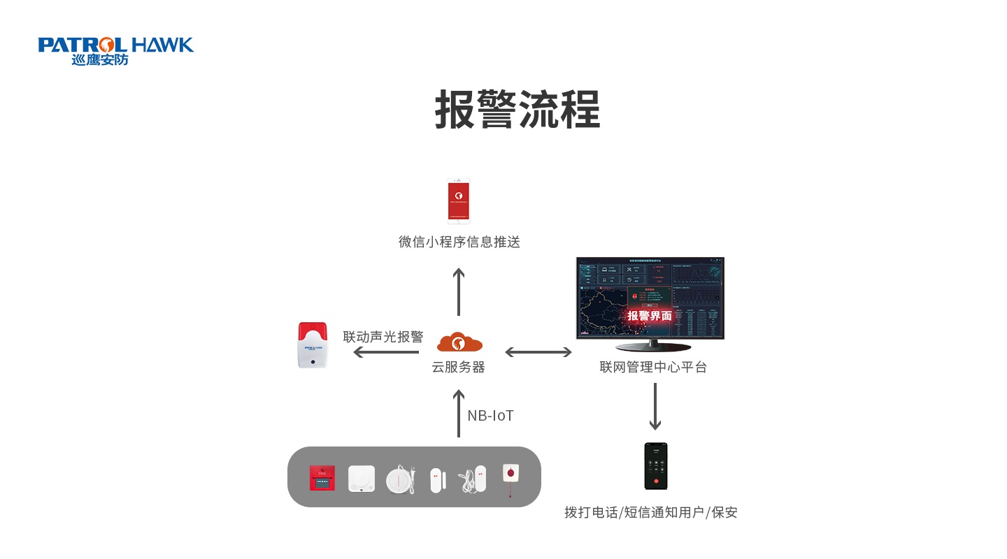 NB-IoT智能(néng)聲光警報器