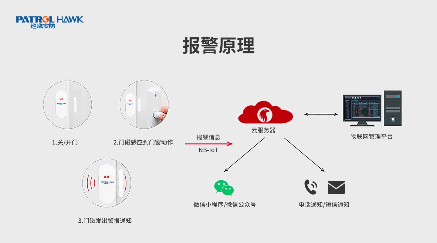 4G/NB-IoT智能(néng)門磁報警器