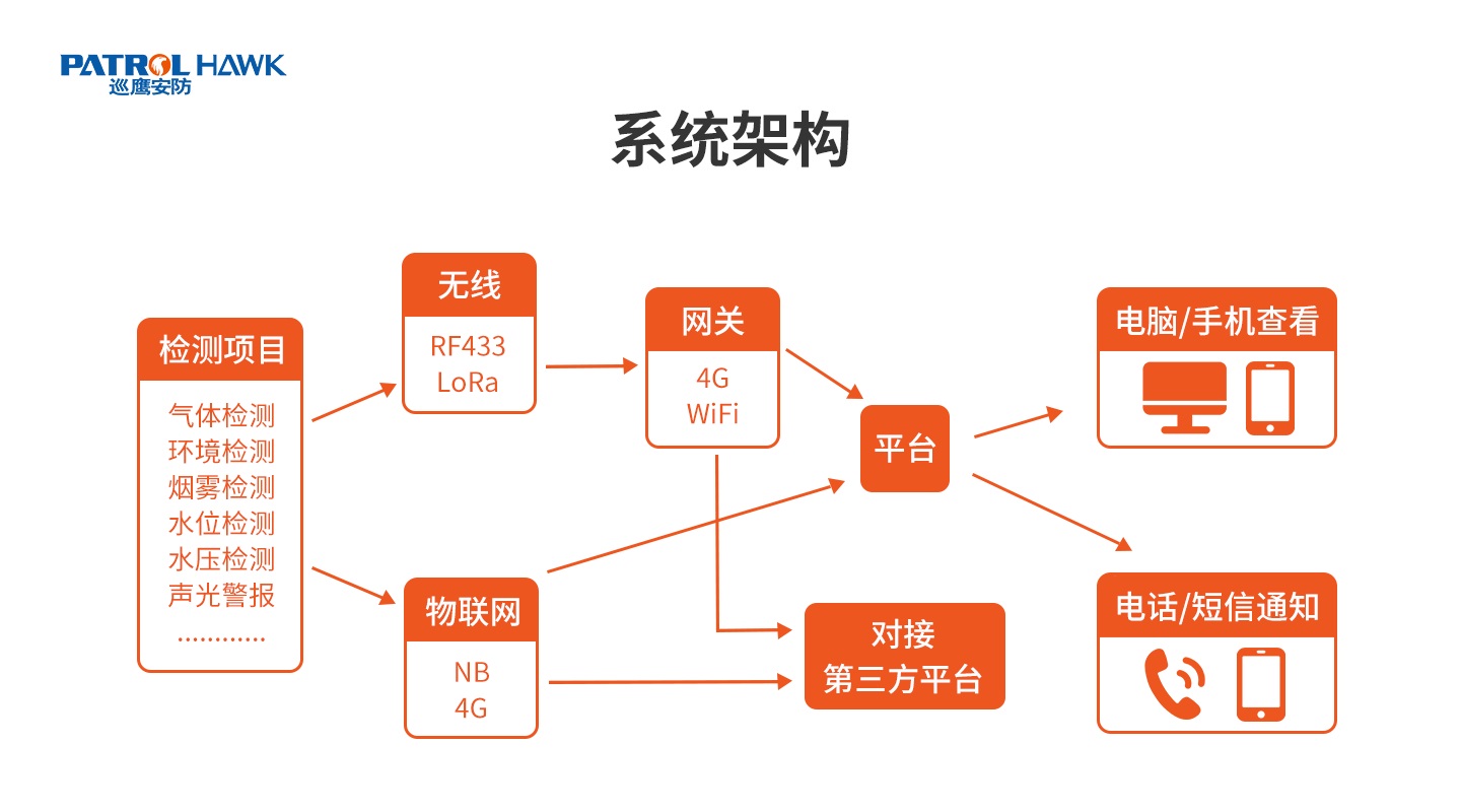 智慧消防平台